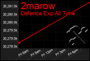 Total Graph of 2marow
