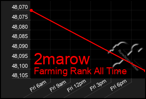 Total Graph of 2marow
