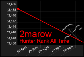 Total Graph of 2marow