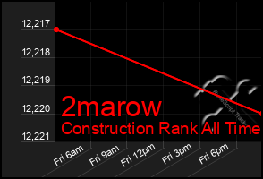 Total Graph of 2marow