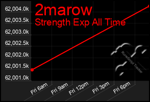 Total Graph of 2marow