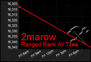 Total Graph of 2marow