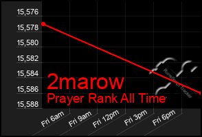 Total Graph of 2marow