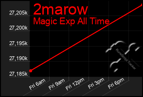 Total Graph of 2marow