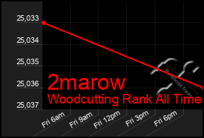 Total Graph of 2marow