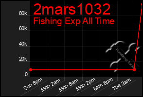 Total Graph of 2mars1032