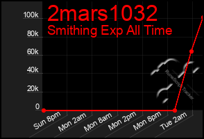 Total Graph of 2mars1032