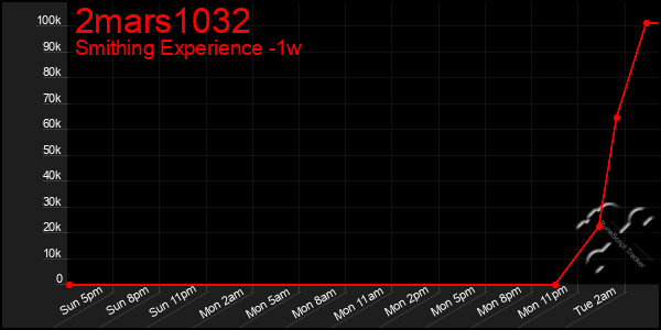Last 7 Days Graph of 2mars1032