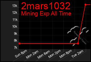 Total Graph of 2mars1032
