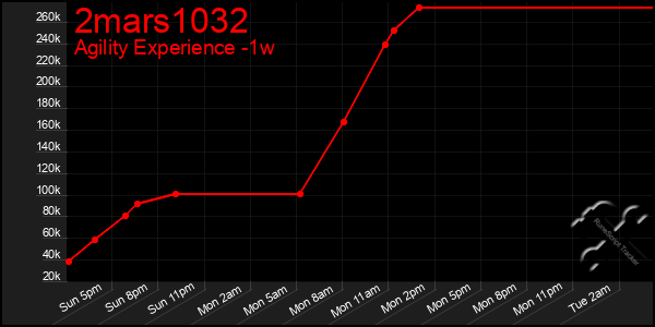 Last 7 Days Graph of 2mars1032