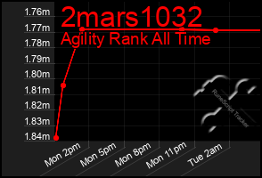Total Graph of 2mars1032