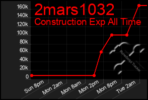 Total Graph of 2mars1032
