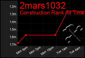 Total Graph of 2mars1032