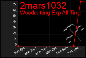 Total Graph of 2mars1032