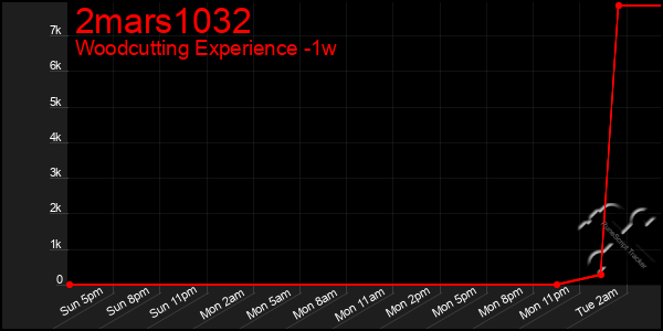 Last 7 Days Graph of 2mars1032