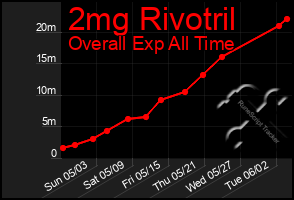 Total Graph of 2mg Rivotril