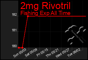 Total Graph of 2mg Rivotril