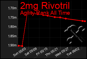 Total Graph of 2mg Rivotril