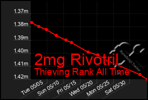 Total Graph of 2mg Rivotril