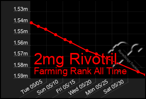 Total Graph of 2mg Rivotril