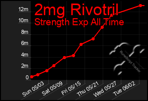 Total Graph of 2mg Rivotril