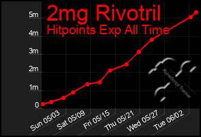 Total Graph of 2mg Rivotril