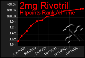 Total Graph of 2mg Rivotril