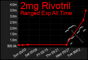 Total Graph of 2mg Rivotril