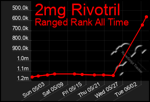 Total Graph of 2mg Rivotril