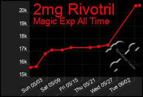 Total Graph of 2mg Rivotril
