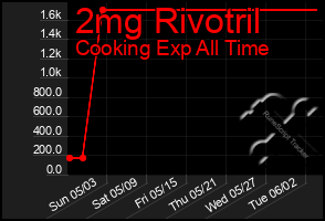Total Graph of 2mg Rivotril