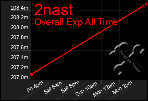 Total Graph of 2nast