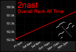 Total Graph of 2nast