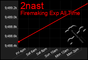 Total Graph of 2nast