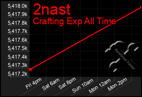 Total Graph of 2nast