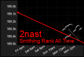 Total Graph of 2nast