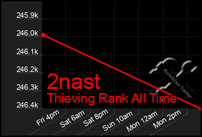 Total Graph of 2nast