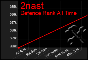 Total Graph of 2nast