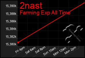 Total Graph of 2nast