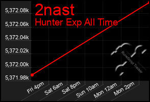 Total Graph of 2nast