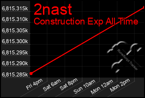 Total Graph of 2nast