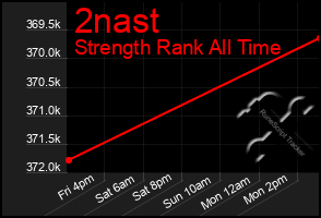 Total Graph of 2nast