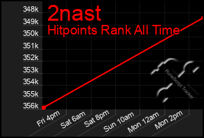 Total Graph of 2nast