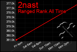 Total Graph of 2nast