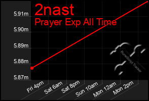 Total Graph of 2nast