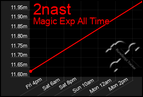 Total Graph of 2nast