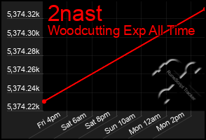 Total Graph of 2nast