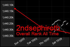 Total Graph of 2ndsephiroth