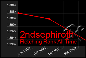 Total Graph of 2ndsephiroth