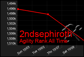 Total Graph of 2ndsephiroth